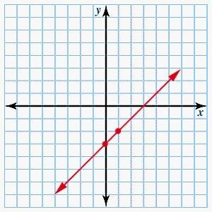 Using the slope and the y-intercept, graph the line represented by the following equation-example-4