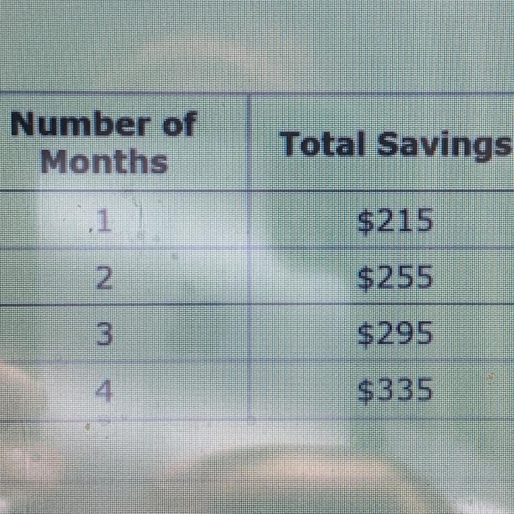 Josiah is saving money. He started with $250 and is saving $25 each month. This table-example-1