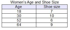 The table shows the shoe sizes of women of different ages. Which best describes the-example-1