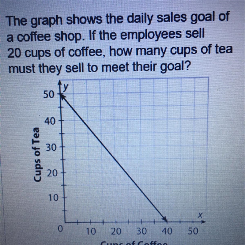 The graph shows the daily sales goal of a coffee shop. If the employees sell 20 cups-example-1