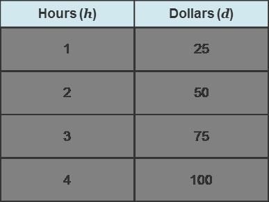 Which scenario matches the relationship shown in the table? A. Adi makes 25 dollars-example-1