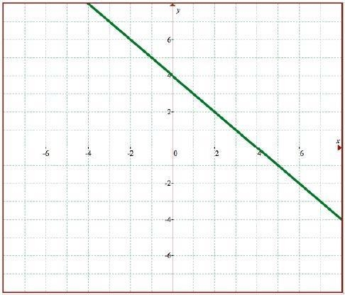 Write the equation of each line in slope‐intercept form.-example-1