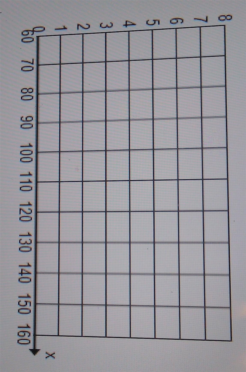 Can someone plz make a histogram for the numbers 60,60,65,71,72,75,80,88,92,95,100,152​-example-1