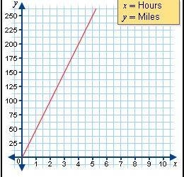 Isabella drove for 3.5 hours. Based on the graph, how many miles did she drive? A-example-1