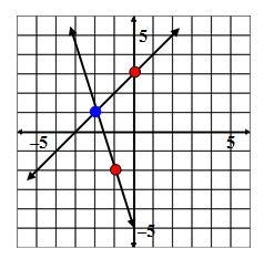 State the ordered pair that is a solution to the system of equations graphed below-example-1