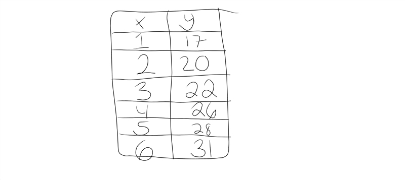 Please help me find the trend line for the scatterplot!-example-1