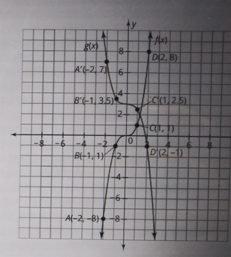 URGENT! a.write the equation for f(x) b. the function g(x) is a transformation of-example-1