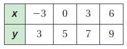 Use the table to write a linear function that relates y to x. y=-example-1