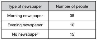 In a survey, 60 people were asked: Here are the results. Complete the table below-example-2