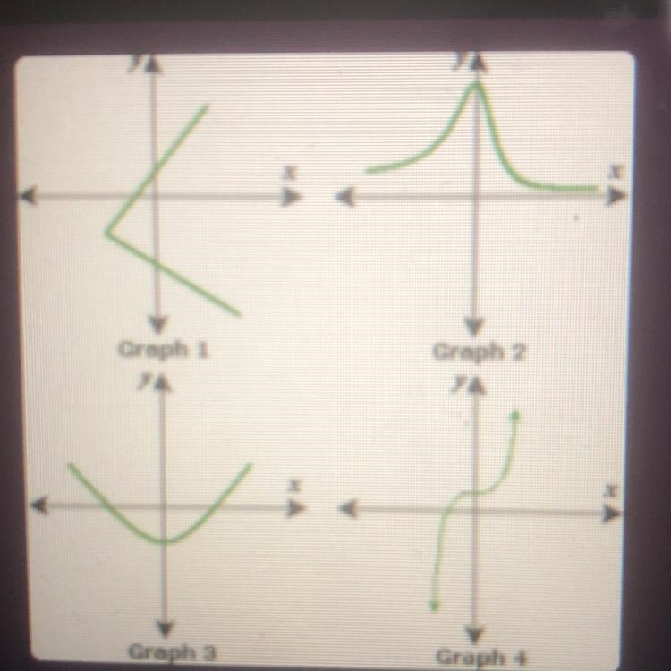 Which graph des NOT pass the vertical line test?-example-1