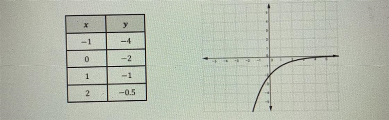 Given the following table and graph, write an equation to represent the exponential-example-1