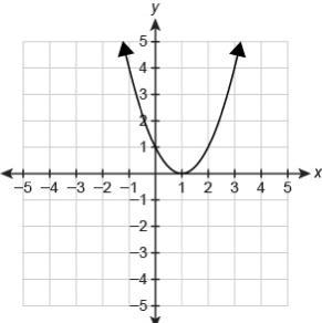 Which relations are functions? Select Function or Not a function for each graph.-example-1