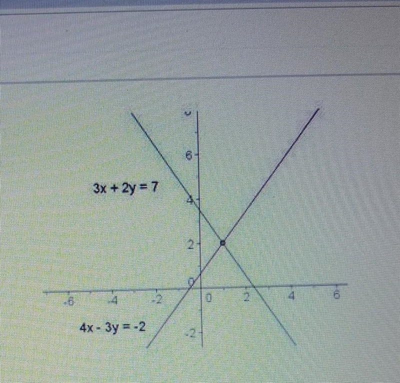 HURRRY PLEASE 3x + 2y = 7 4x - 3y = -2 How many solutions can be found for the system-example-1