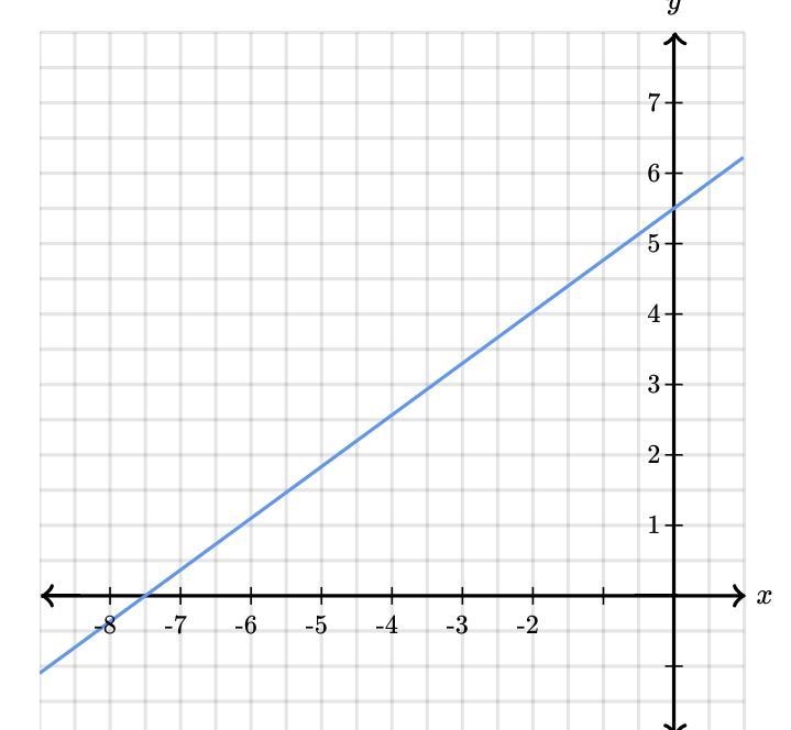 Determine the intercepts of the line. x-intercept: (_,_) y-intercept: (_,_)-example-1