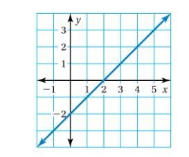 Write a linear function that relates y to x . y=-example-1