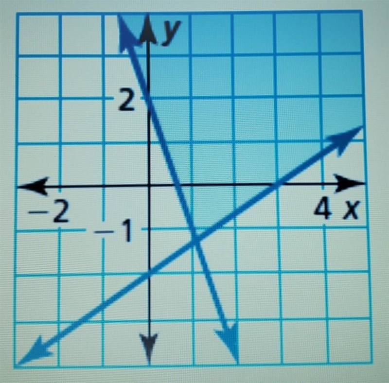 Write a system of linear inequalities represented by the graph.​-example-1