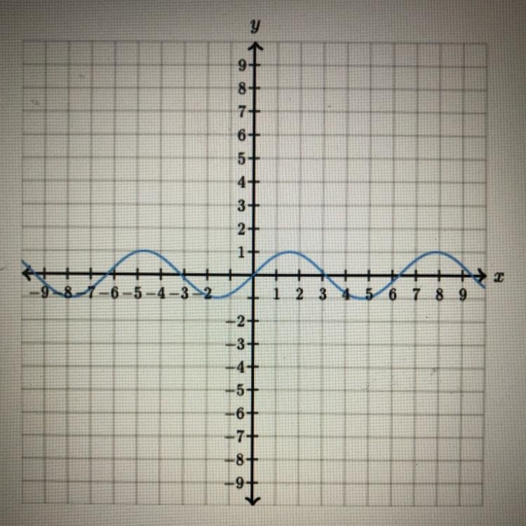 HURRY I NEED HELP Does the graph shown below represent Y as a linear function of x-example-1