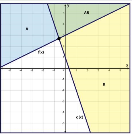 Choose the graph that represents the following system of inequalities: y ≤ −3x + 1 y-example-1