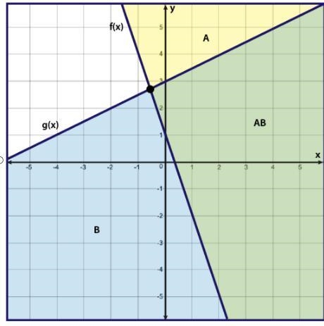 Choose the graph that represents the following system of inequalities: y ≤ −3x + 1 y-example-2