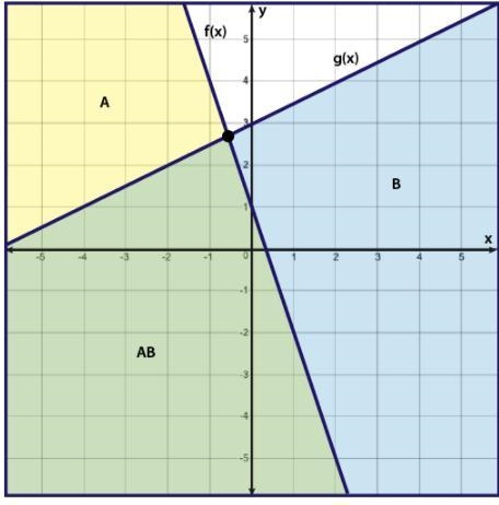 Choose the graph that represents the following system of inequalities: y ≤ −3x + 1 y-example-3