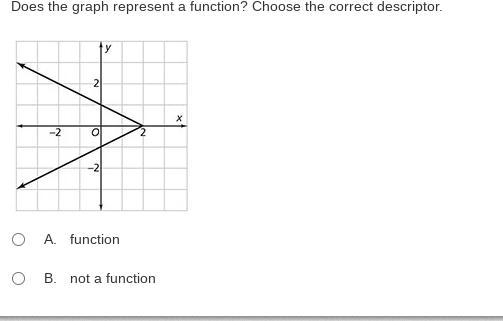 Does the graph represent a function? Choose the correct descriptor.-example-1