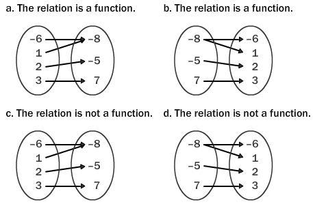 3. Identify the mapping diagram that represents the relation and determine whether-example-1