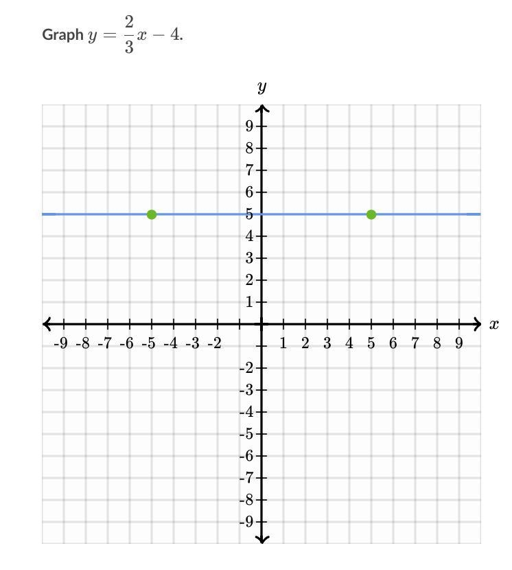 Please graph y=2/3-4. This is about slope. I would really appreciate it if you would-example-1