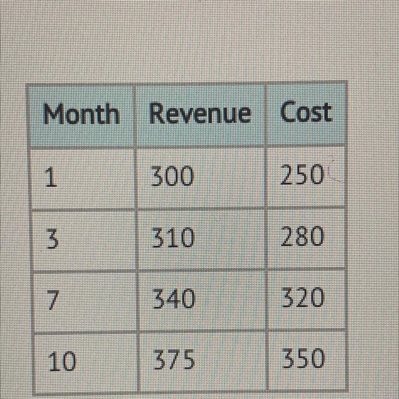 Below is a table of revenue and cost, in thousands of dollars, of a business. Use-example-1