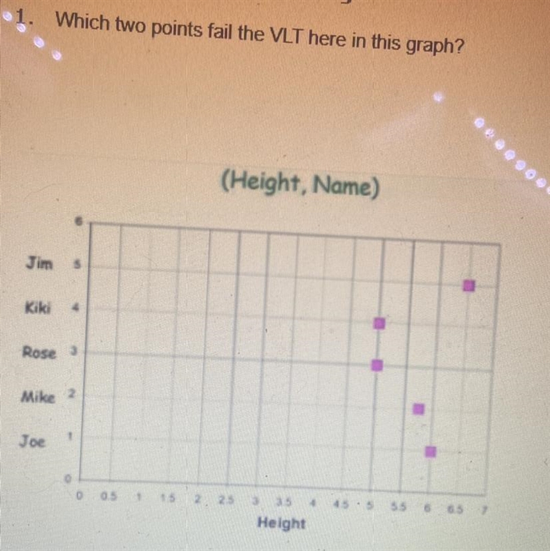 1. Which two points fail the VLT here in this graph? PLEASE HELP!!!!-example-1