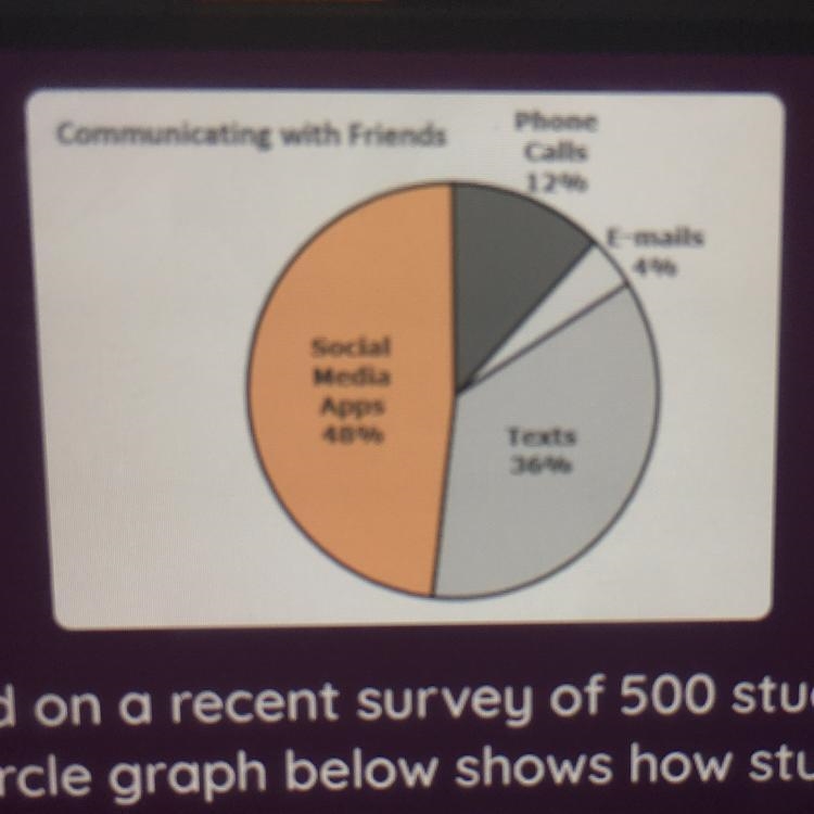 Based on a recent survey of 500 students, the circle graph below shows how students-example-1