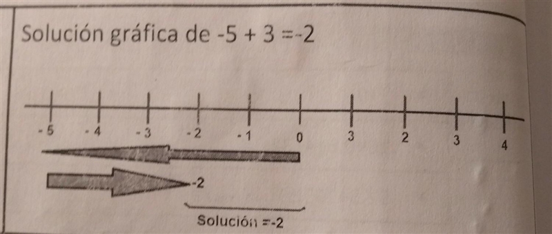 Ayudaaa plis 7-4= 6-2= -3-2= -8+9= -9+5= 1+10=​-example-1