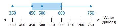 Item 6 Question 1 The box-and-whisker plot represents the numbers of gallons of water-example-1