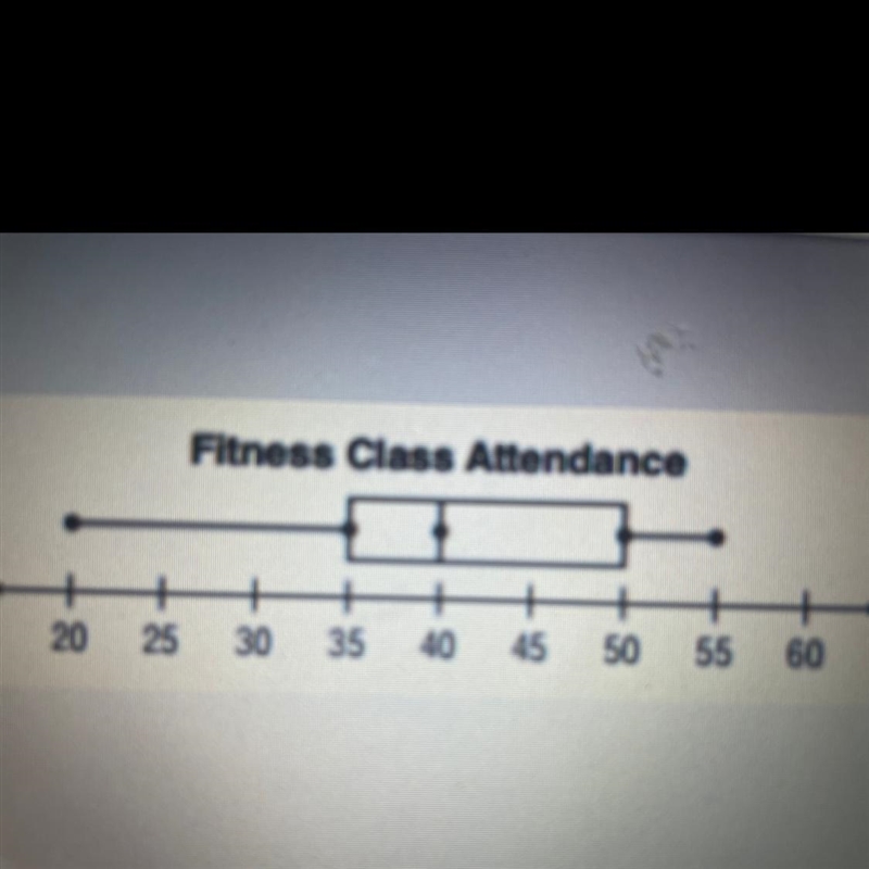 The box plot shows the daily attendance at a Fitness Class. What is the median?-example-1