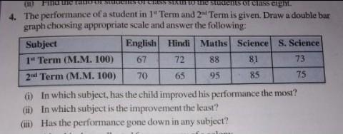 The performance of a student in 1st Term and 2nd Term is given. Draw a double bar-example-1