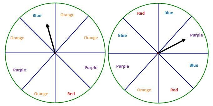 If both spinners are spun simultaneously, what is the probability that either spinner-example-1