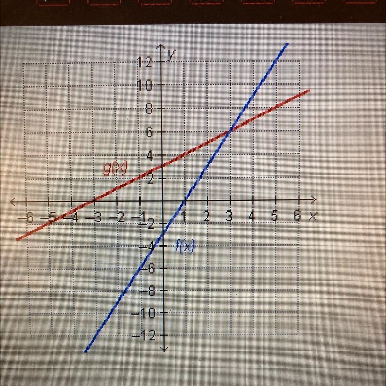 Which statement is true regarding the functions on the graph? O f(6)=g(3) O f(3)=g-example-1