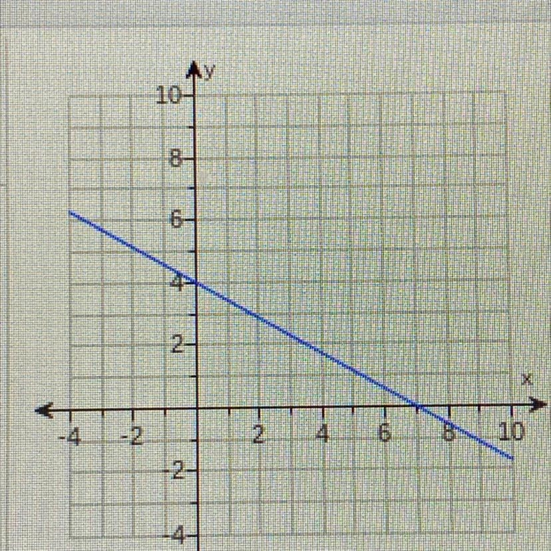 ￼what is the rate of change and initial value for this graph?-example-1