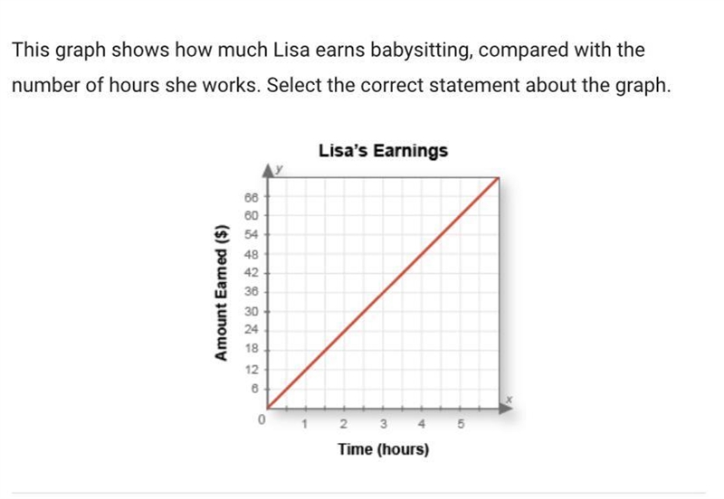 A. For every 6 hours she works, her earrings go up by $1. B. For each dollar she earns-example-1