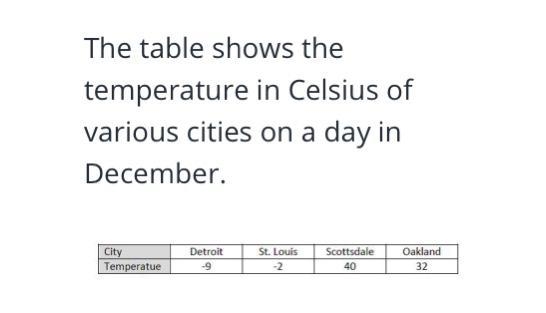 ​Which city had the highest temperature? ​ ​Which city had the lowest temperature-example-1