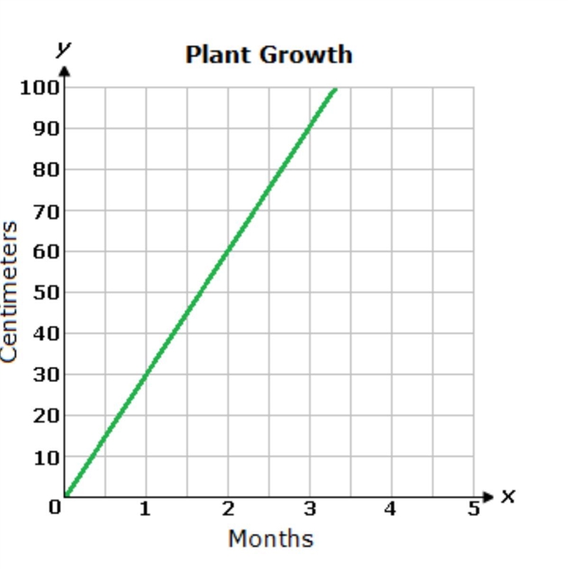 Based on the graph, what does the point (2, 60) represent? A. The plant grew 60 cm-example-1