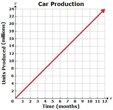 Next year, the company expects to have a production represented by the equation y-example-1