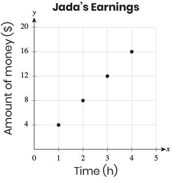 Jada walks dogs to earn money. The points in this graph represent the total amount-example-1