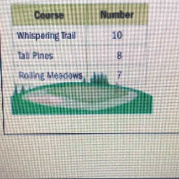 Zach is trying to decide which of three golf courses is the best. He randomly surveyed-example-1