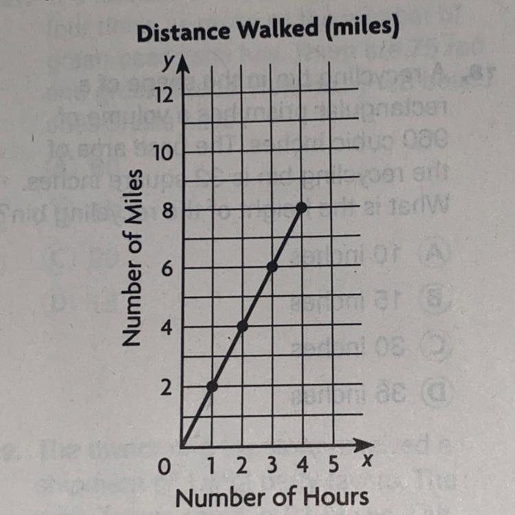 The graph shows the relationship between the number of hours and the number of miles-example-1