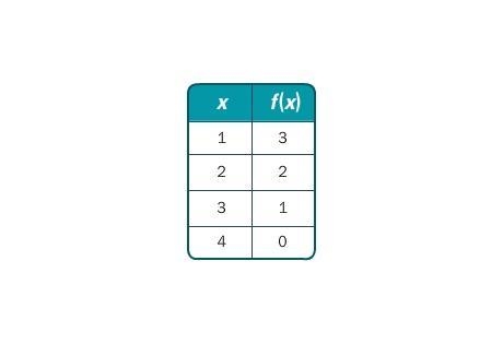 It's NOT D Write a rule for the linear function in the table. A. f(x) = 4x B. f(x-example-1