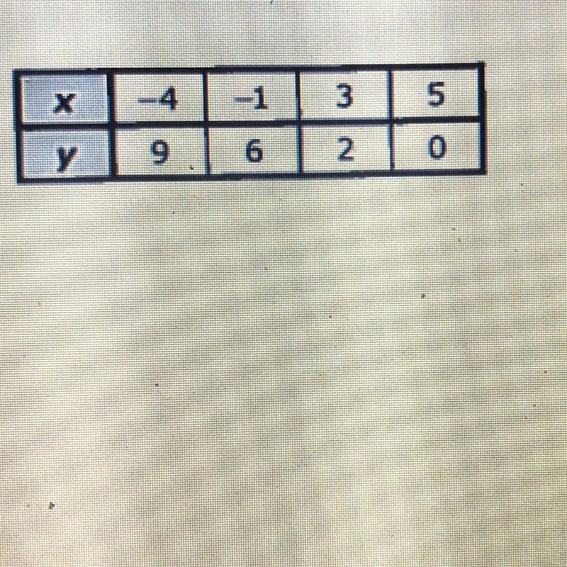 Which equation represents the linear relationship between x and y that is shown in-example-1