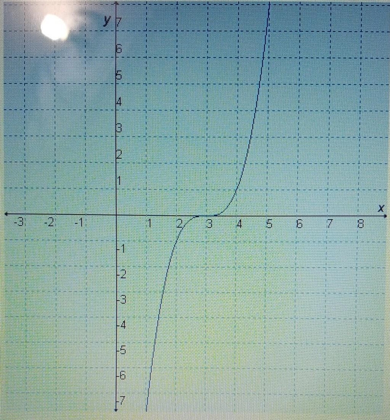 If the parent function is fx) = x^3 which transformed function is shown in the graph-example-1