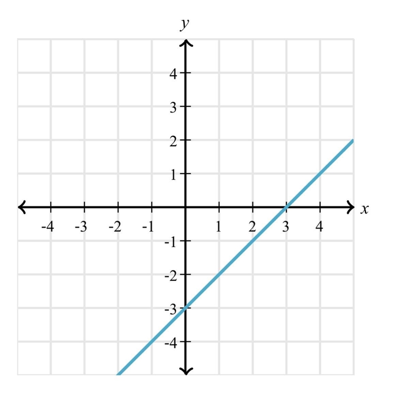 What is the slope of this line?-example-1