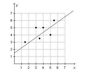 Pls help meh!!!! Which regression line properly describes the data relationship in-example-1