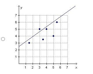 Pls help meh!!!! Which regression line properly describes the data relationship in-example-2